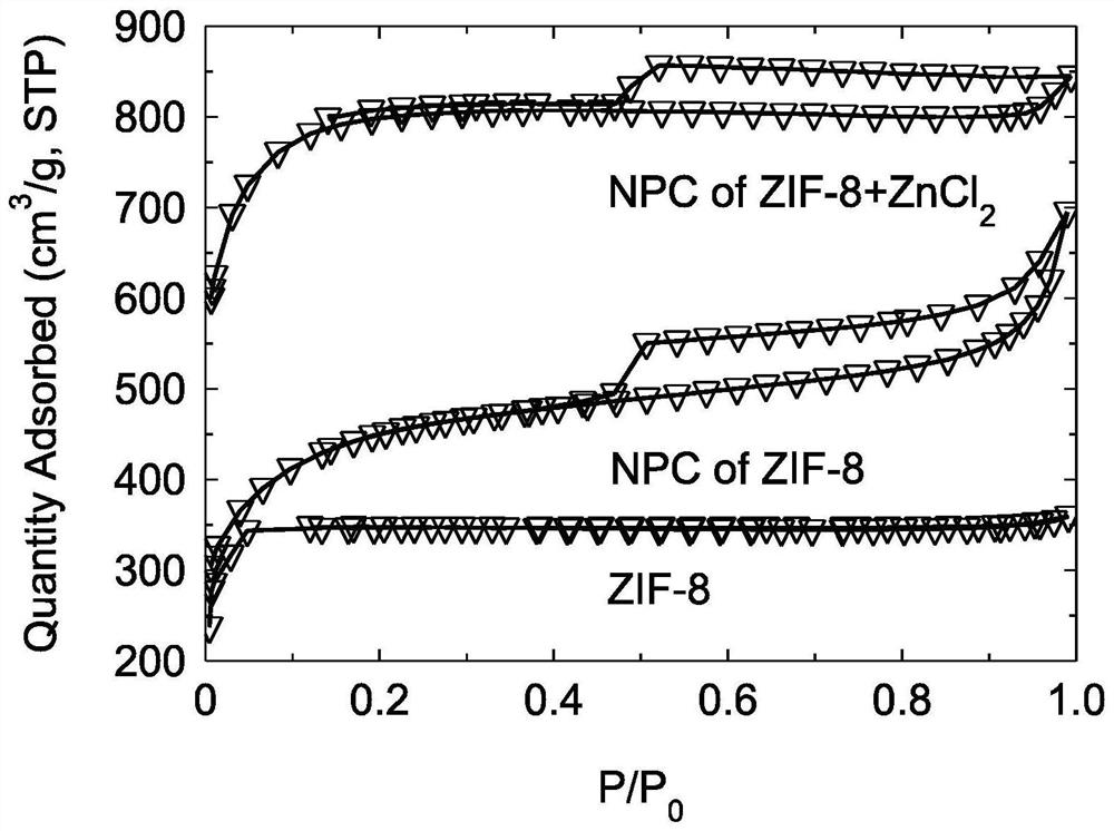 基于類(lèi)沸石咪唑酯骨架化合物制備超級(jí)活性炭的方法和應(yīng)用