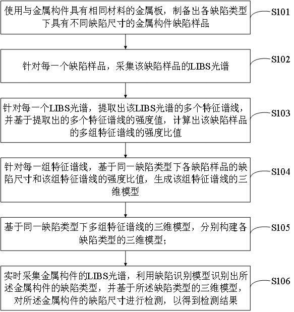 一種金屬構(gòu)件缺陷尺寸檢測(cè)方法