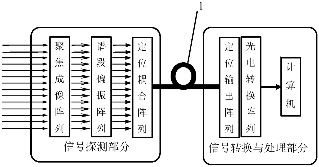 仿蝦蛄眼多通道實時多譜段偏振成像探測裝置