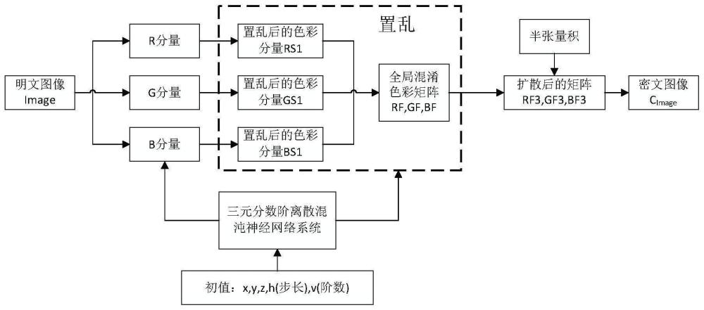 基于混沌選擇置亂和半張量積擴(kuò)散的彩色圖像加密方法