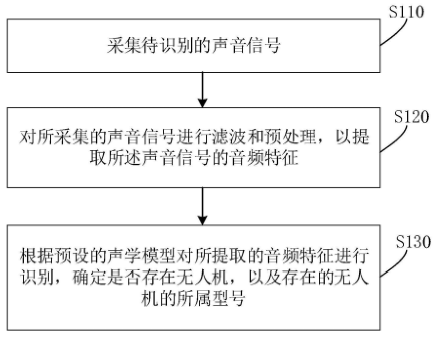 基于聲音識別無人機(jī)的方法及系統(tǒng)