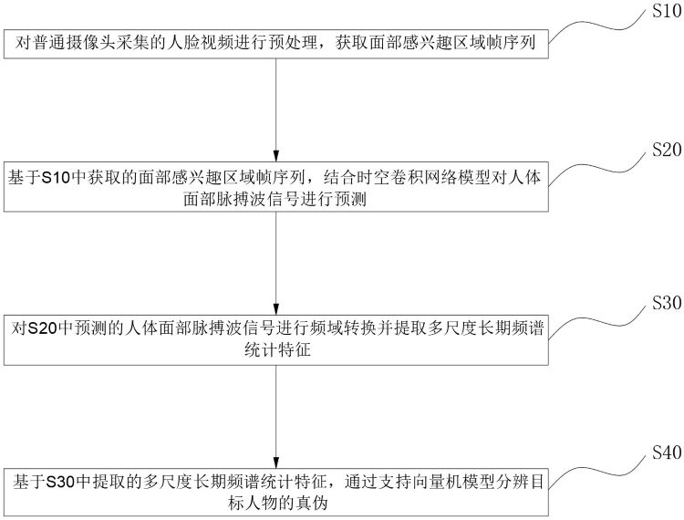 一種基于rPPG的人臉活體檢測系統(tǒng)及方法