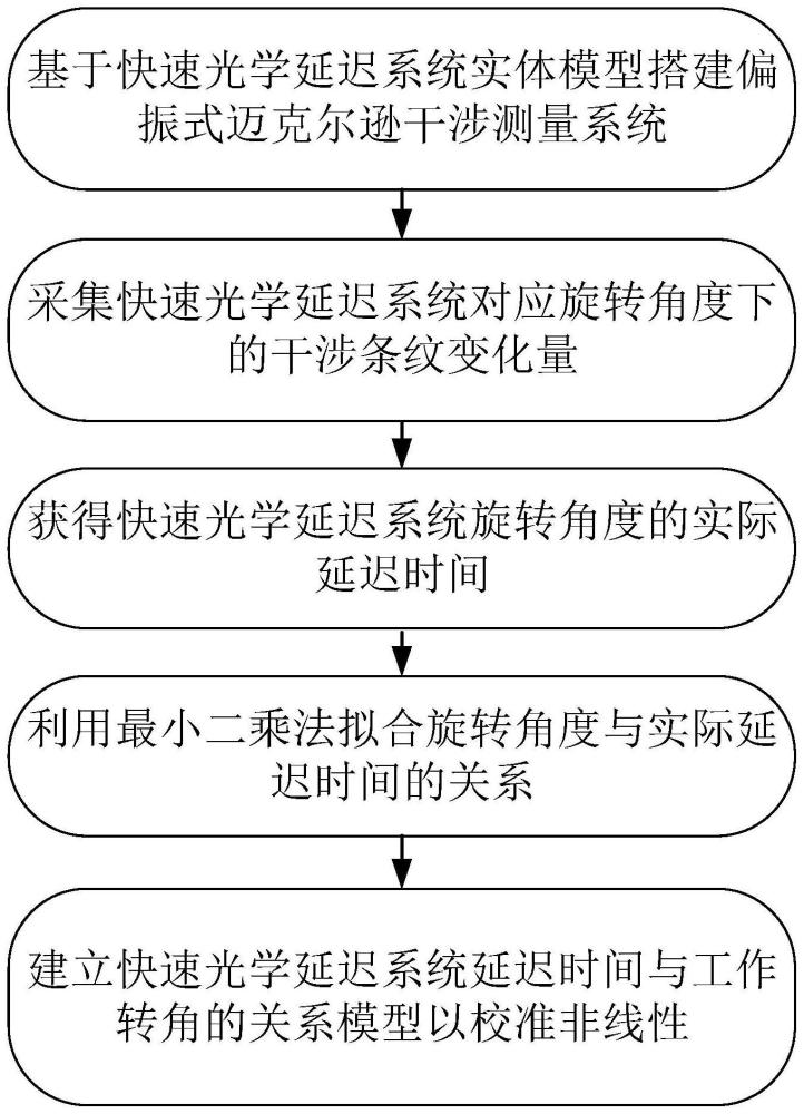一種光學(xué)延遲系統(tǒng)延遲時間非線性校準(zhǔn)方法