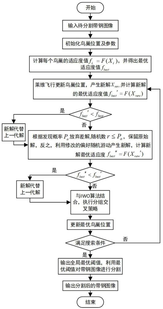 一種基于改進(jìn)布谷鳥搜索算法的帶鋼圖像閾值分割方法