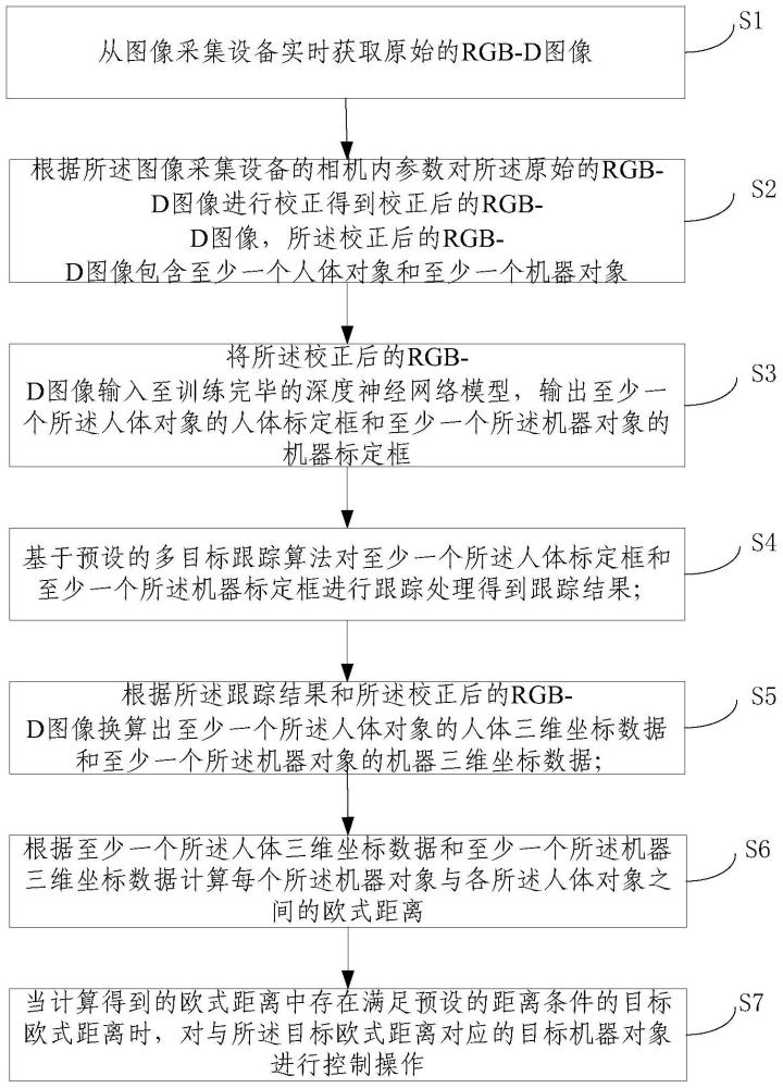 一種基于人機(jī)距離的機(jī)器控制方法及控制系統(tǒng)