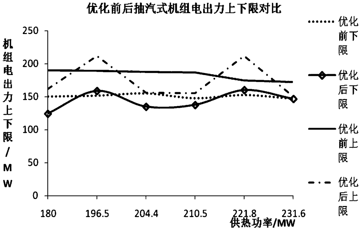 利用供熱時滯性實現(xiàn)熱電機組參與系統(tǒng)調(diào)峰調(diào)度的方法