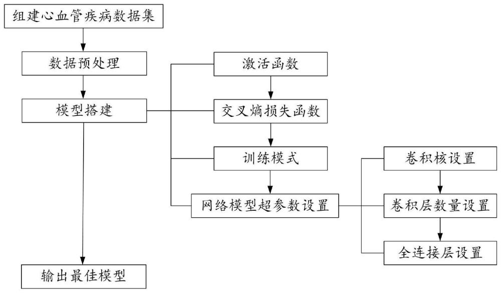 基于多參數(shù)的心血管疾病風險預測網(wǎng)絡模型及其構建方法