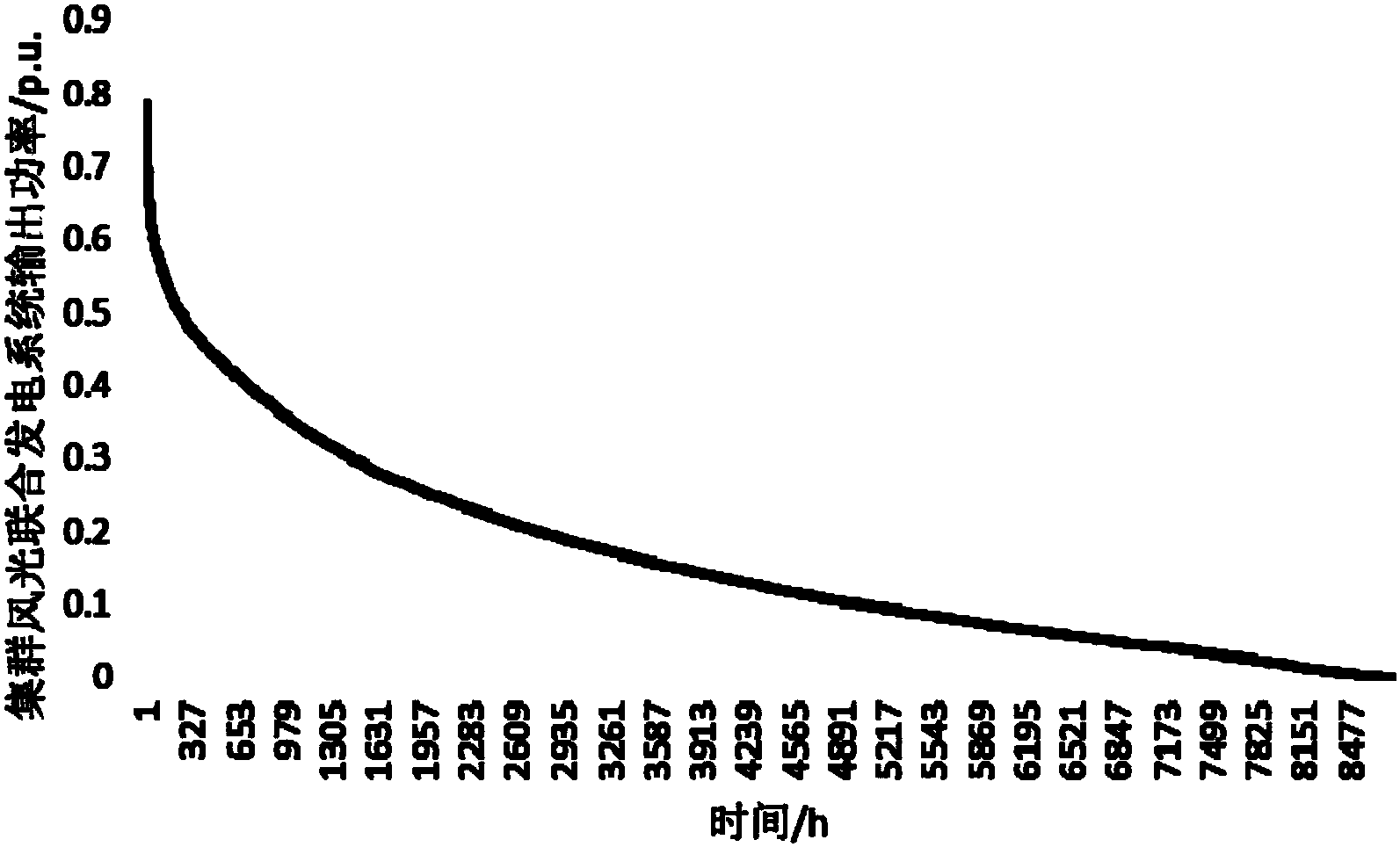 集群風光聯(lián)合發(fā)電系統(tǒng)輸出功率波動特性描述方法