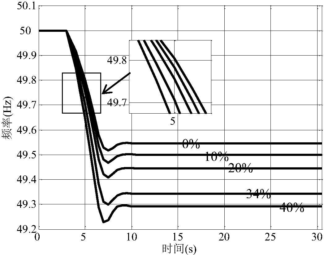 電力系統(tǒng)需要風電場提供一次調(diào)頻備用容量分析方法