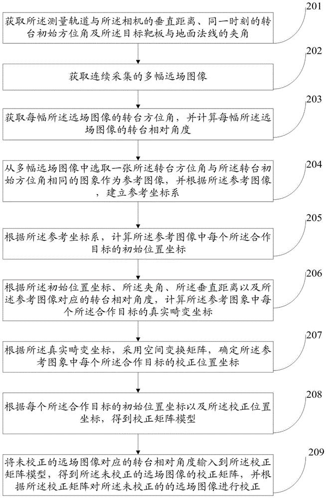 一種基于角度的遠(yuǎn)場(chǎng)圖像畸變校正方法及系統(tǒng)