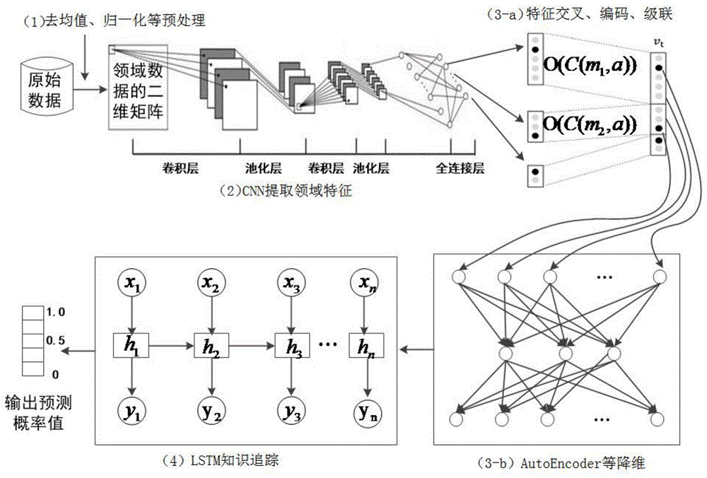一種自適應(yīng)學(xué)習(xí)系統(tǒng)中領(lǐng)域知識建模及知識水平估測方法