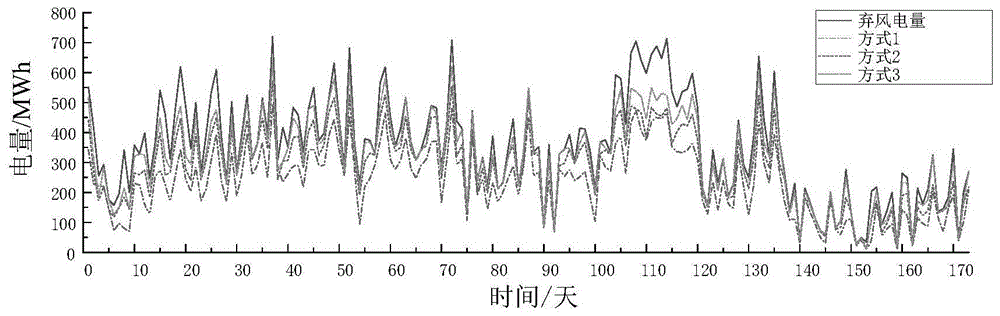 一種考慮棄風特性的儲熱電混合儲能的協(xié)調(diào)控制方法