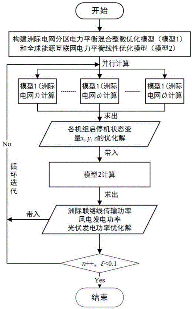 一種基于時空分解的全球能源互聯(lián)電力平衡優(yōu)化方法