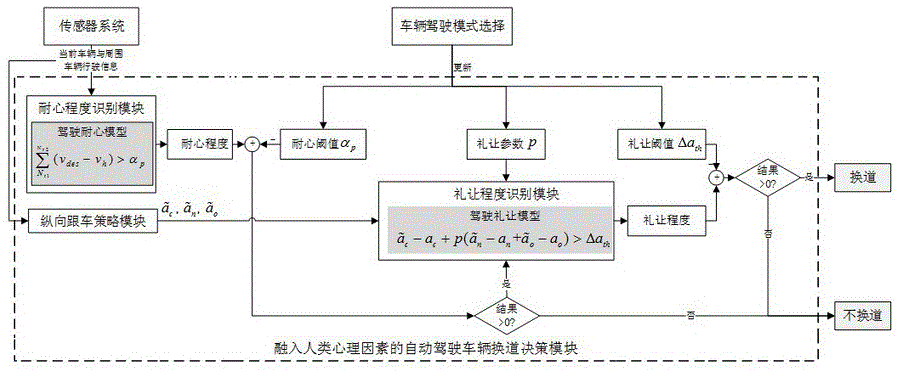 自動駕駛車輛換道方法