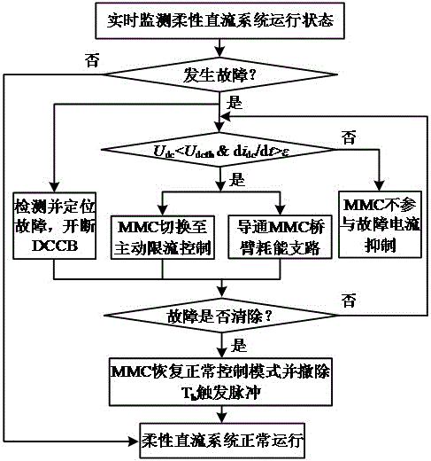 大規(guī)模風電接入的柔性直流輸電故障電流協(xié)同抑制方法