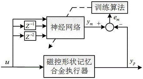 磁控形狀記憶合金執(zhí)行器位移控制方法