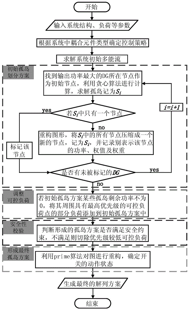 一種多能協(xié)同的配電網(wǎng)主動(dòng)解列控制方法