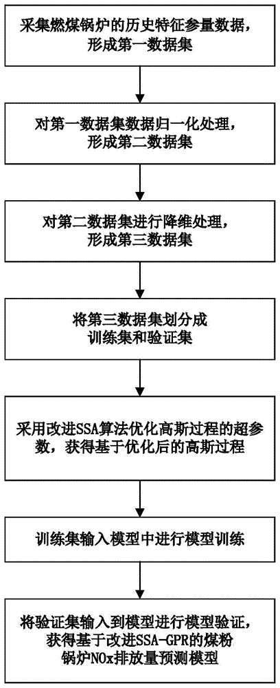 一種基于改進SSA-GPR的煤粉鍋爐NOx排放量預(yù)測方法及裝置
