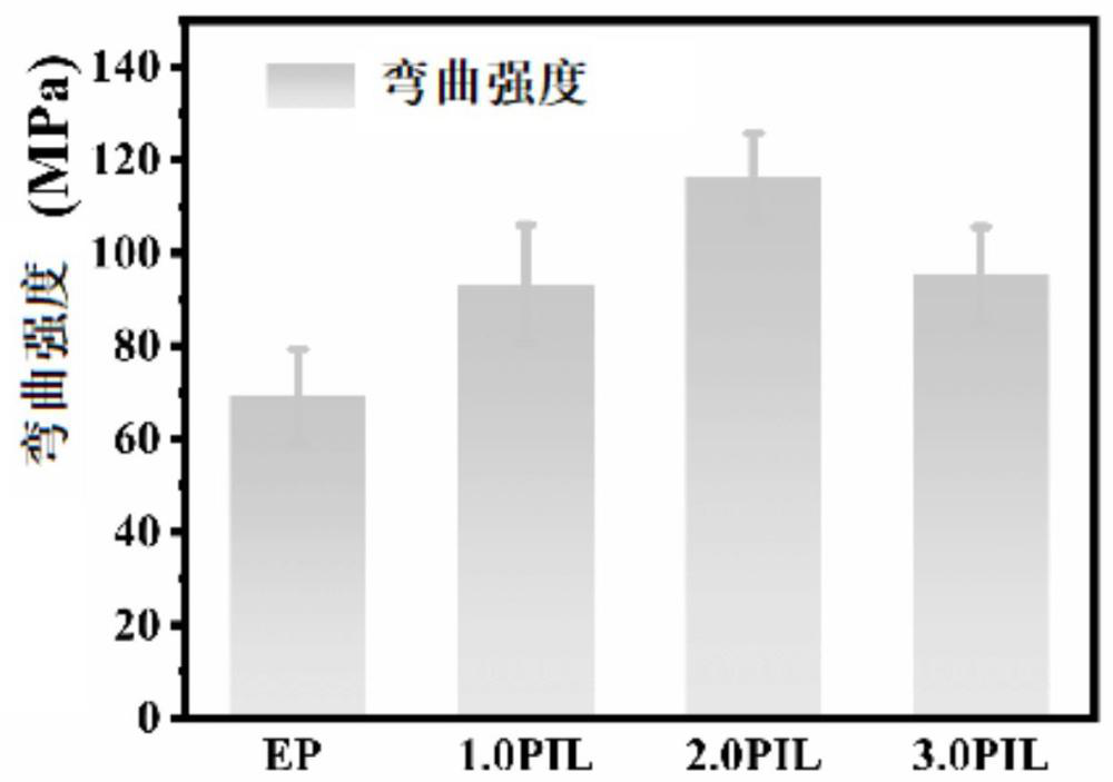 一種含磷、氮離子液體/環(huán)氧樹脂復(fù)合材料及其制備方法