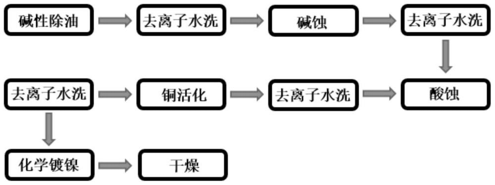 一種直接在鋁基材表面銅活化后鍍鎳的方法