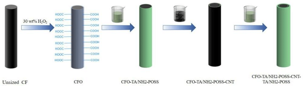 一種改性碳纖維及其制備方法和在增強復(fù)合材料力學(xué)性能的應(yīng)用