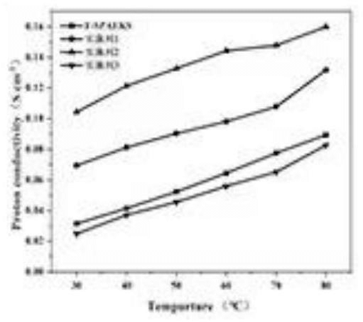一種含芴基磺化聚芳醚酮砜雜化膜及其制備方法