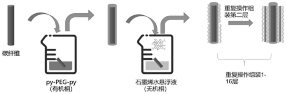 一種具有仿生層級(jí)結(jié)構(gòu)界面層的碳纖維、制備方法以及復(fù)合材料制備方法