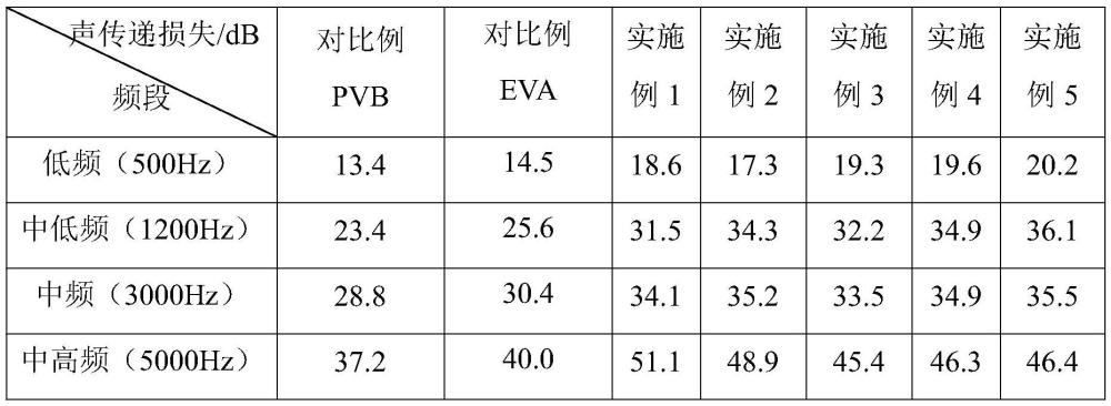 一種高隔音聚合物復合材料及其制備方法