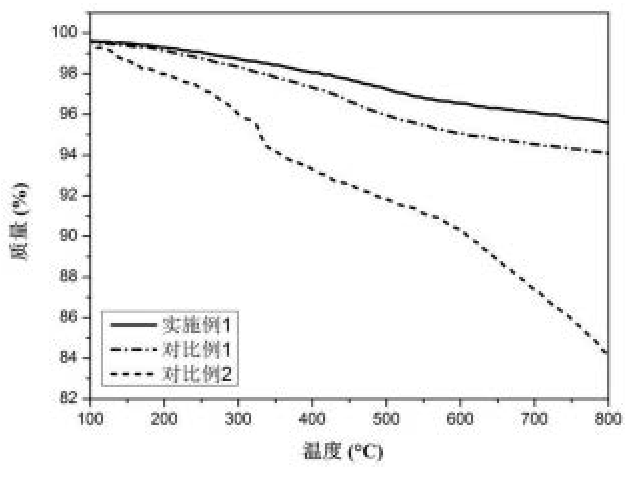 一種碳纖維用水性聚醚砜上漿劑及其制備方法