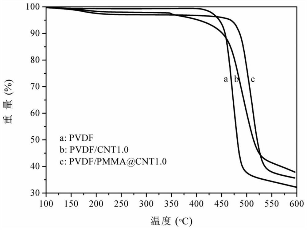 一種丙烯酸酯類聚合物包覆的碳納米管及其制備方法