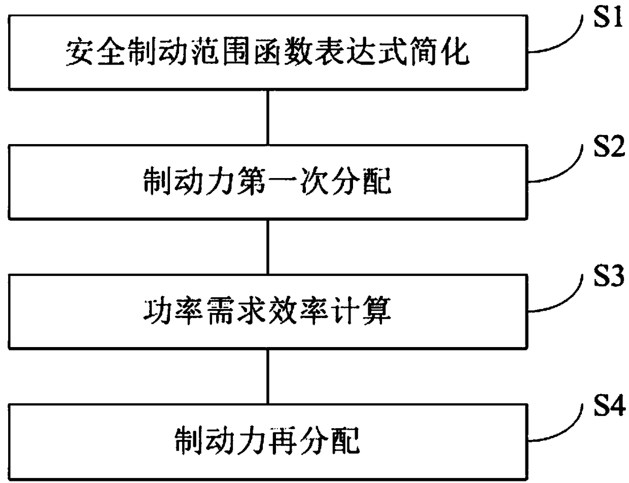 一種電動汽車制動力再分配的實現(xiàn)方法