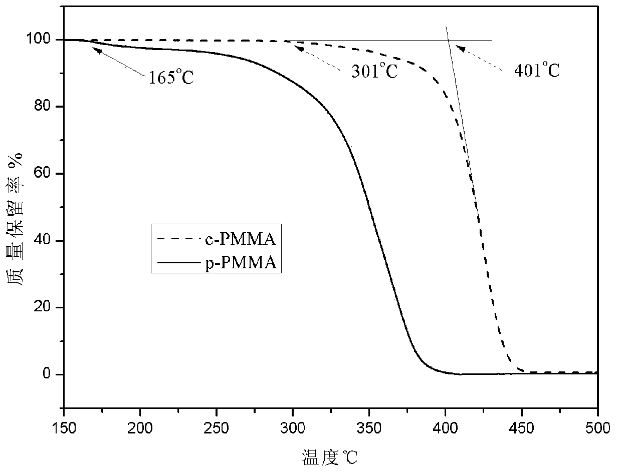 高耐熱聚甲基丙烯酸甲酯樹(shù)脂的制備方法