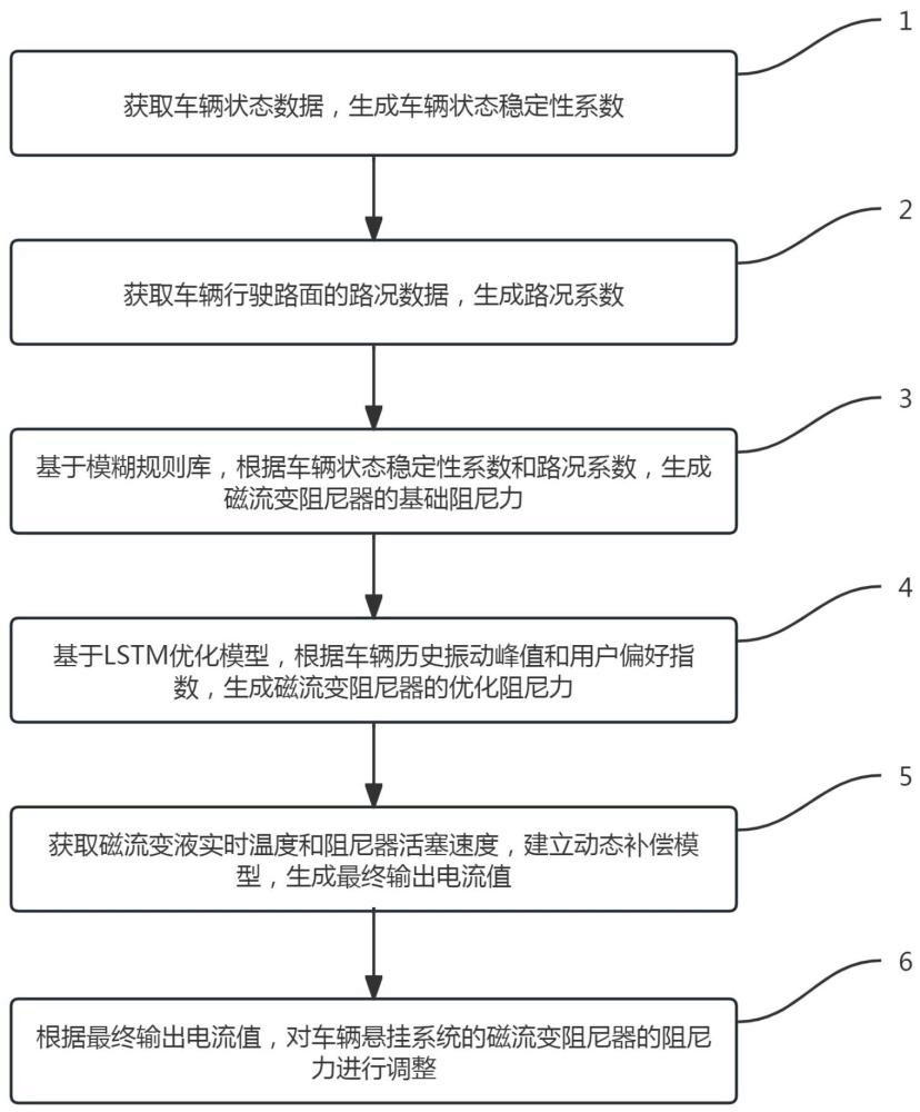 一種用于車輛懸掛系統(tǒng)的磁流變阻尼器的調(diào)控方法及系統(tǒng)