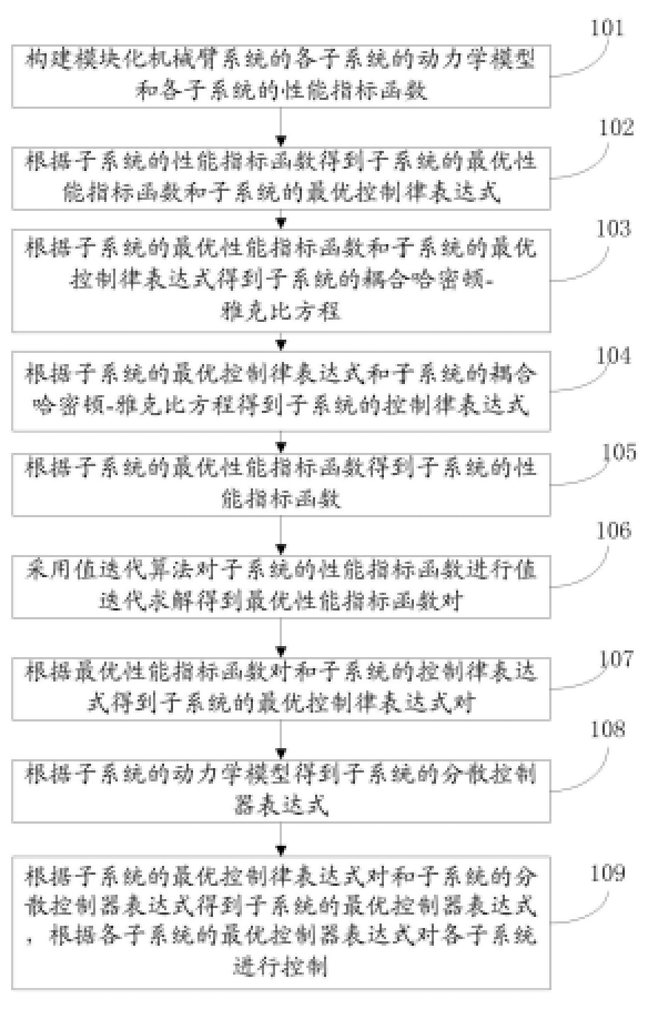 一種模塊化機(jī)械臂協(xié)調(diào)操作最優(yōu)控制方法及系統(tǒng)
