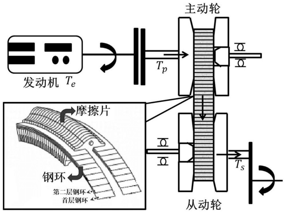 CVT鋼環(huán)摩擦副磨損深度、安全裕度計(jì)算、評(píng)估方法及裝置