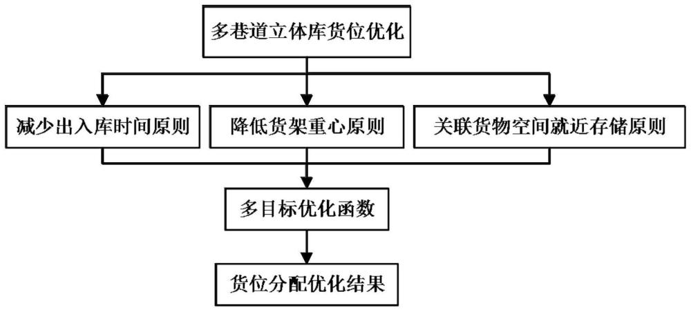 一種基于遺傳算法的自動(dòng)化立體倉(cāng)庫(kù)貨位分配優(yōu)化方法