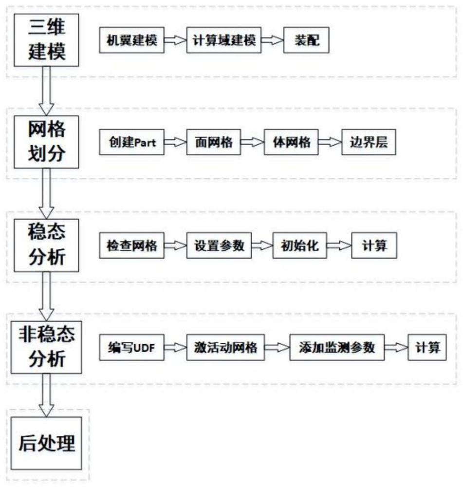 一種“撲動-劃動-扭轉(zhuǎn)”撲翼飛行器氣動仿真分析方法