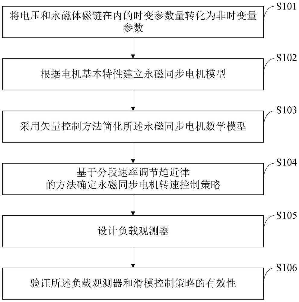 一種永磁同步電機滑?？刂品椒捌鋺?yīng)用