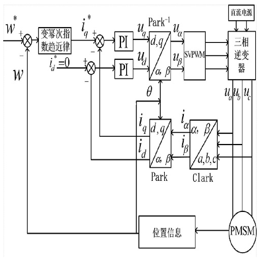 基于固定時(shí)間變冪次指數(shù)趨近律的永磁同步電機(jī)控制方法