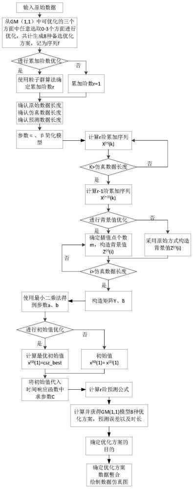 基于灰色GM（1,1）模型的變壓器故障預(yù)測(cè)方法