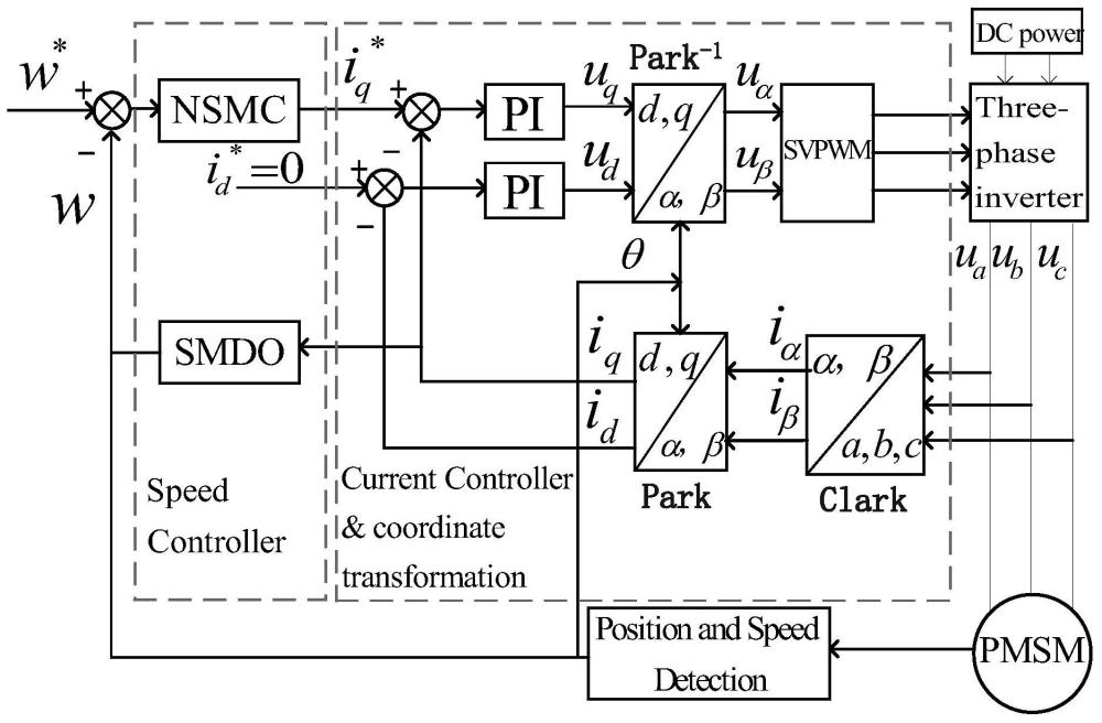 一種永磁同步電機滑?？刂品椒?、系統(tǒng)、介質(zhì)及應(yīng)用