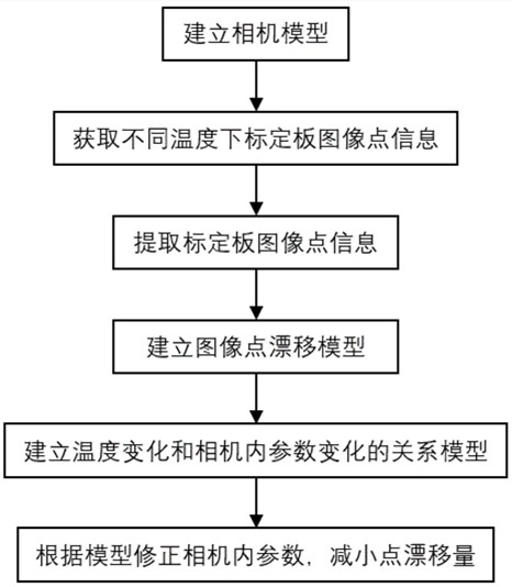 一種降低溫度對(duì)相機(jī)內(nèi)參數(shù)影響的方法