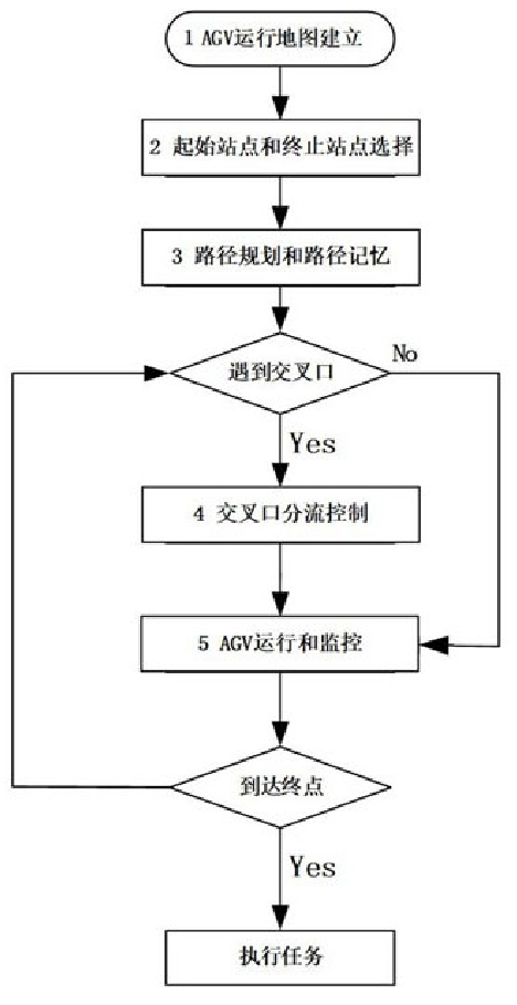 一種AGV調(diào)度和交叉口分流控制方法