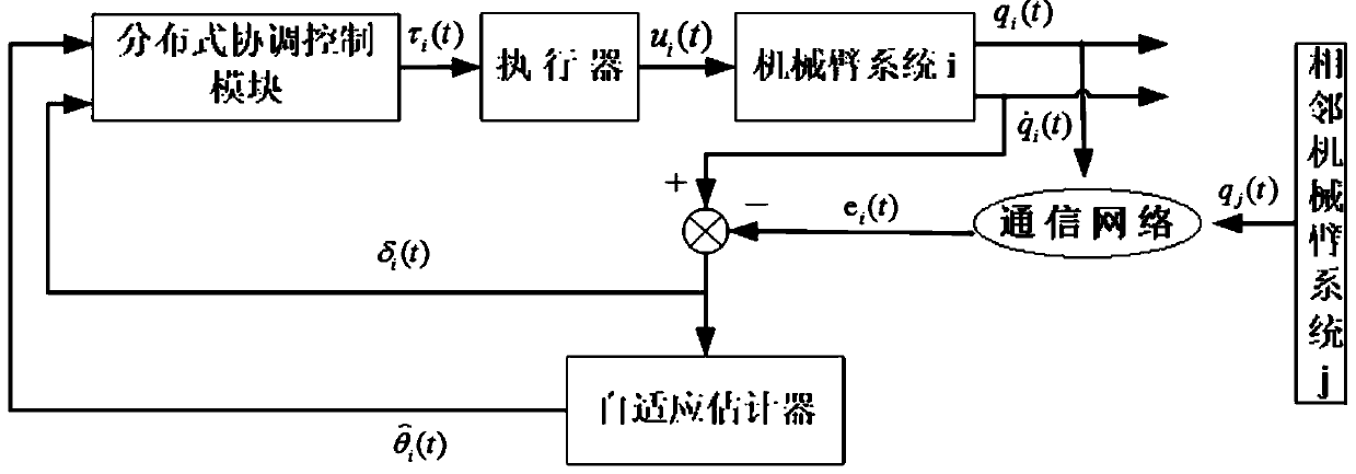 多機(jī)械臂系統(tǒng)的分布式自適應(yīng)協(xié)調(diào)控制方法