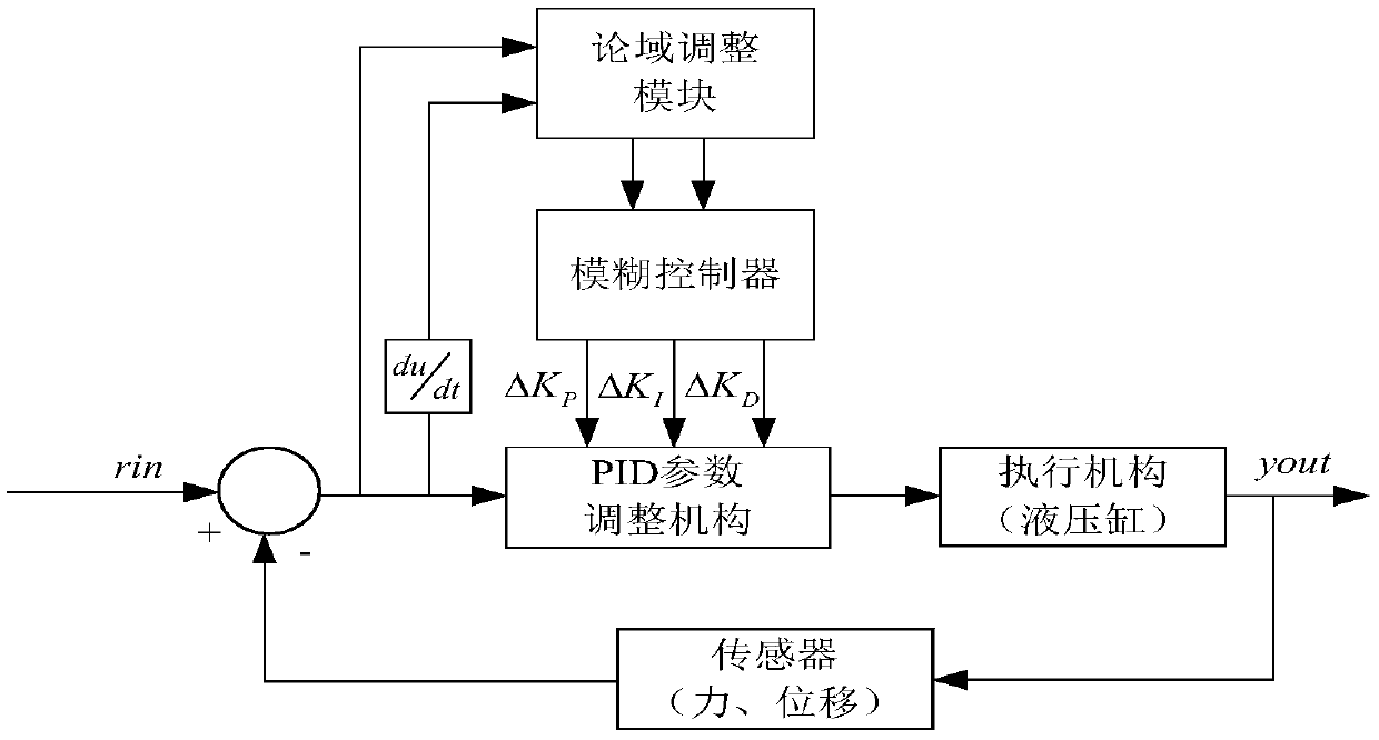 一種變論域模糊PID雙液壓缸電液伺服同步控制方法