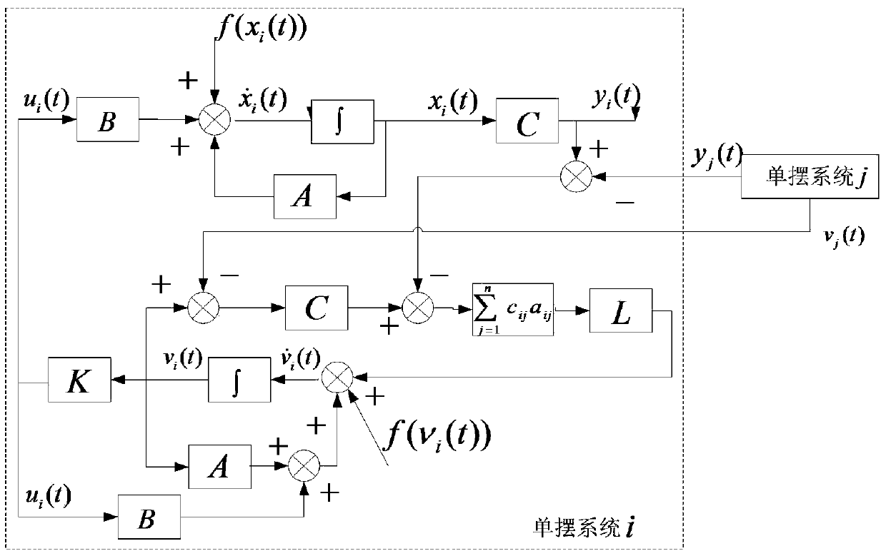 基于多智能體的非線性多單擺網(wǎng)絡系統(tǒng)協(xié)調(diào)控制方法