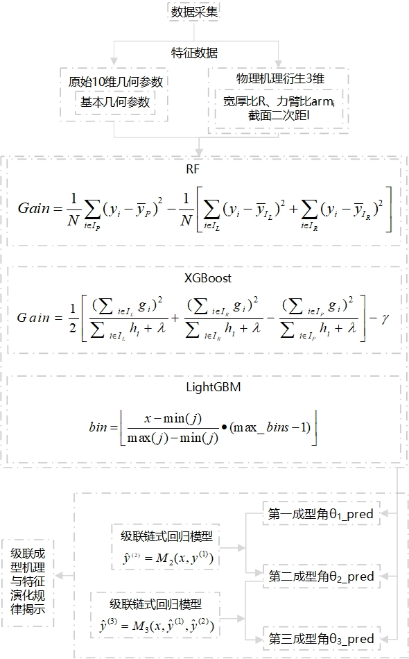 基于級聯(lián)機器學(xué)習(xí)的扁線成型參數(shù)與成型角定量建模方法