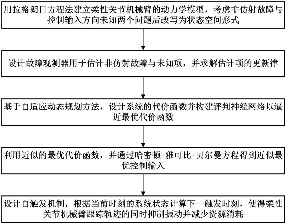 一種柔性機械臂的自適應(yīng)動態(tài)規(guī)劃自觸發(fā)容錯控制方法