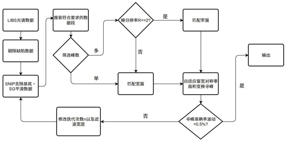 自適應窗寬對稱零面積變換的LIBS尋峰方法、系統(tǒng)和裝置