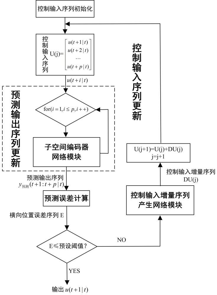 基于雙網(wǎng)絡迭代優(yōu)化的智能汽車路徑跟蹤控制方法